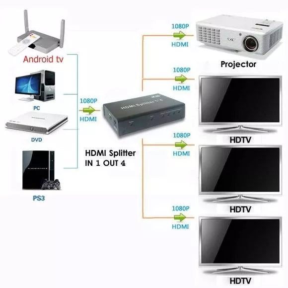 Splitter HDMI cu 4x HDMI iesire
